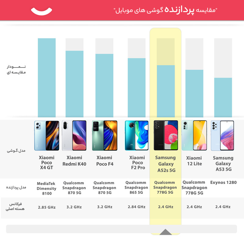 گوشی موبایل سامسونگ مدل Galaxy A52s 5G SM-A528B/DS دو سیمکارت ظرفیت 256 گیگابایت و رم 8 گیگابایت