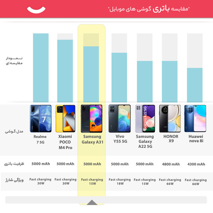 گوشی موبایل سامسونگ مدل Galaxy A31 SM-A315F/DS دو سیم کارت ظرفیت 128 گیگابایت