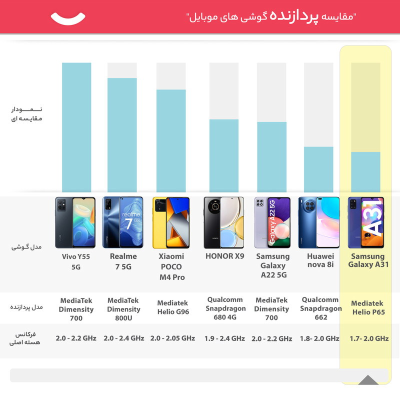 گوشی موبایل سامسونگ مدل Galaxy A31 SM-A315F/DS دو سیم کارت ظرفیت 128 گیگابایت