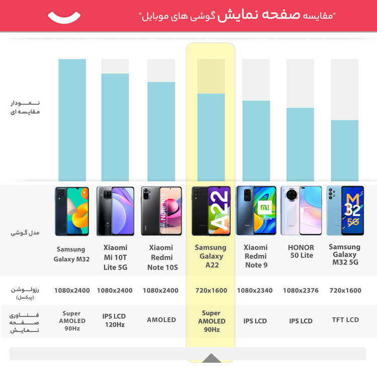 گوشی موبایل سامسونگ مدل Galaxy A22 SM-A225F/DSN دو سیم کارت ظرفیت 64 گیگابایت و رم 4 گیگابایت