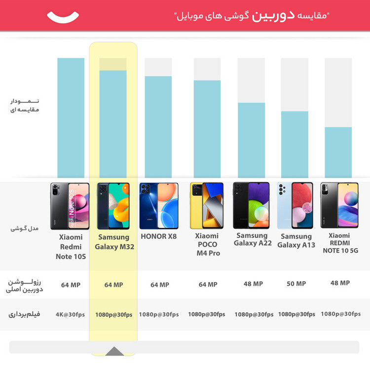 گوشی موبایل سامسونگ مدل Galaxy M32 دو سیم کارت ظرفیت 128 گیگابایت و رم 6 گیگابایت - هند اکتیو