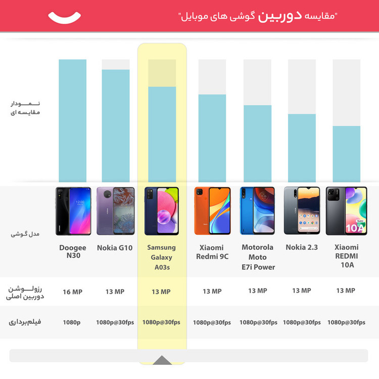 گوشی موبایل سامسونگ مدل Galaxy A03s SM-A037F/DS دو سیم کارت ظرفیت 64 گیگابایت و رم 4 گیگابایت