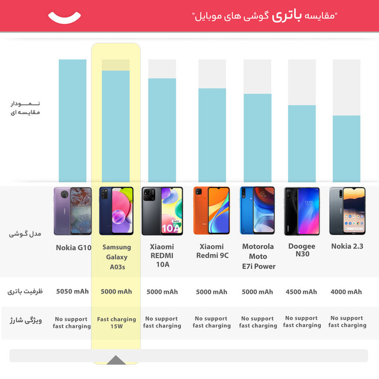 گوشی موبایل سامسونگ مدل Galaxy A03s SM-A037F/DS دو سیم کارت ظرفیت 64 گیگابایت و رم 4 گیگابایت