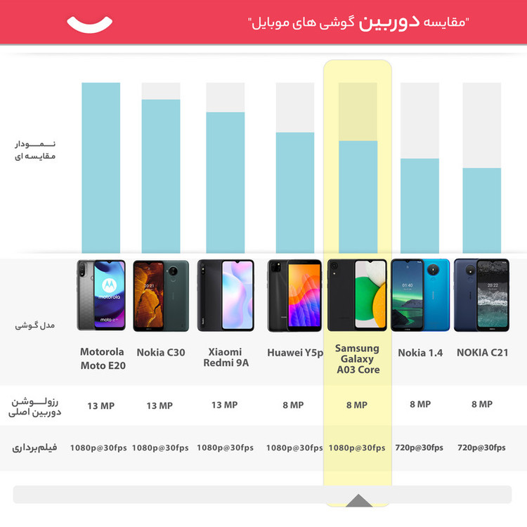گوشی موبایل سامسونگ مدل Galaxy A03 Core SM-A032F/DS دو سیم کارت ظرفیت 32 گیگابایت و رم 2 گیگابایت