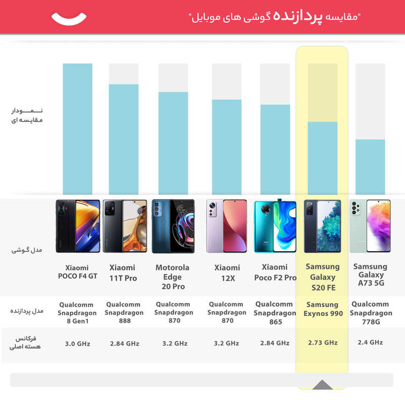 گوشی موبایل سامسونگ مدل Galaxy S20 FE SM-G780 دو سیم کارت ظرفیت 128 گیگابایت و 8 گیگابایت رم