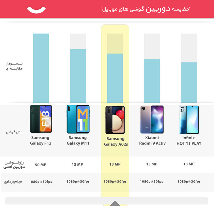 گوشی موبایل سامسونگ مدل Galaxy A02s SM-A025F/DS دو سیم کارت ظرفیت 64 گیگابایت و رم 4 گیگابایت
