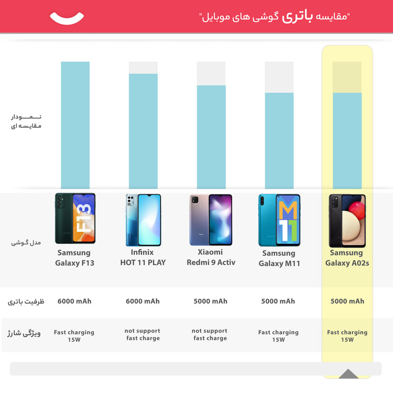 گوشی موبایل سامسونگ مدل Galaxy A02s SM-A025F/DS دو سیم کارت ظرفیت 64 گیگابایت و رم 4 گیگابایت