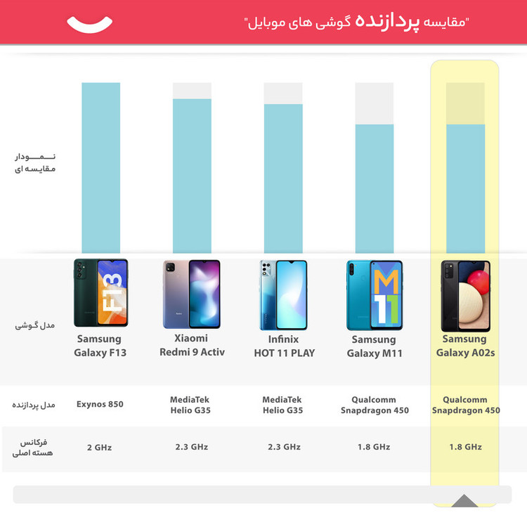 گوشی موبایل سامسونگ مدل Galaxy A02s SM-A025F/DS دو سیم کارت ظرفیت 64 گیگابایت و رم 4 گیگابایت