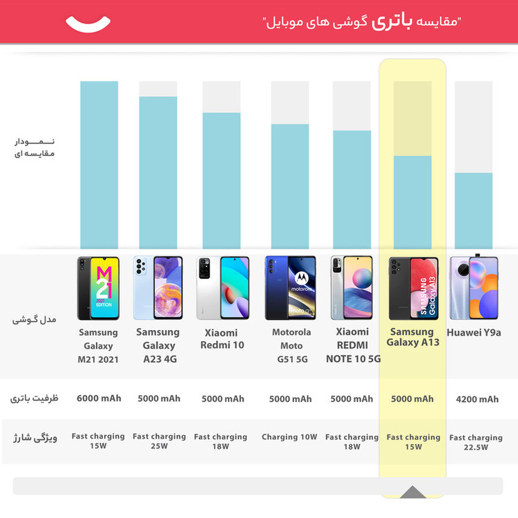 گوشی موبایل سامسونگ مدل Galaxy A13 SM-A137 دو سیم کارت ظرفیت 128 گیگابایت و رم 4 گیگابایت