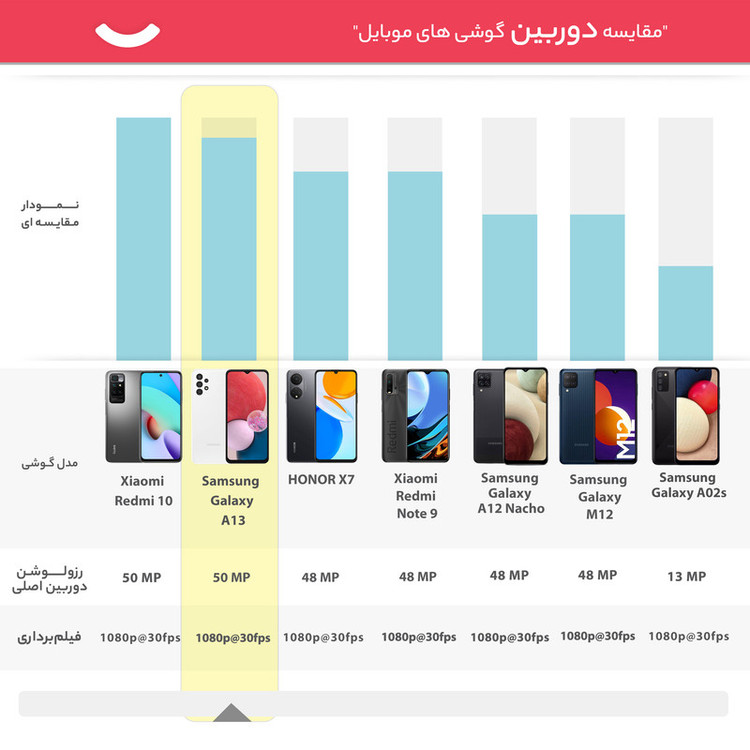 گوشی موبایل سامسونگ مدل Galaxy A13 SM-A137 دو سیم کارت ظرفیت 128 گیگابایت و رم 4 گیگابایت
