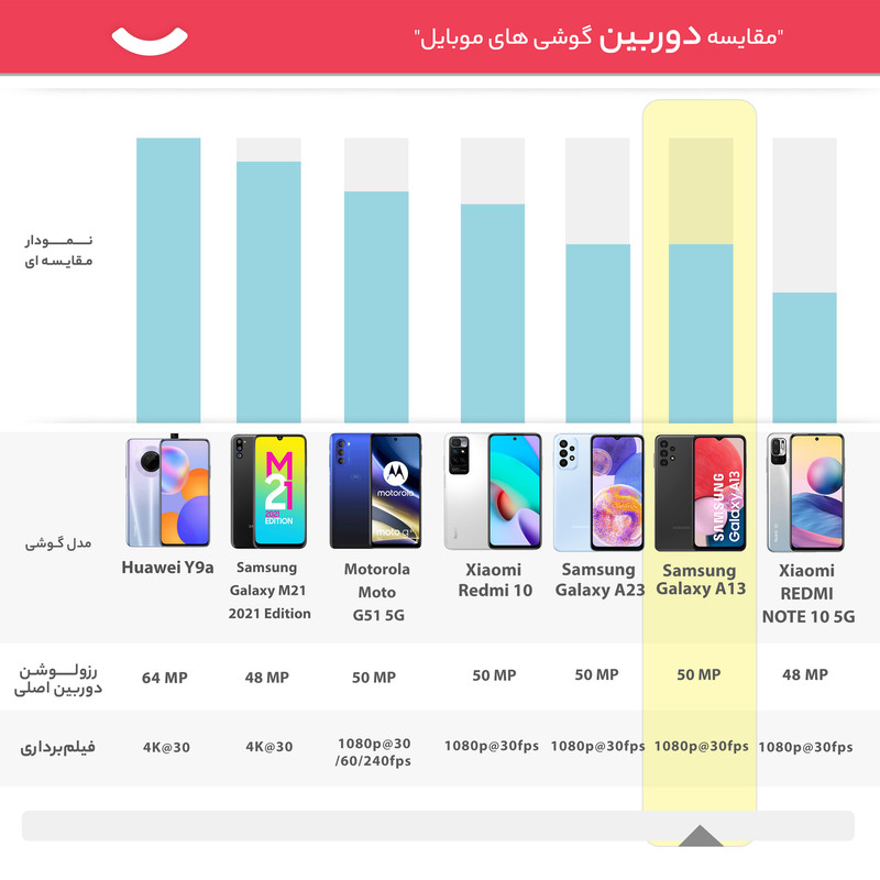 گوشی موبایل سامسونگ مدل Galaxy A13 SM-A137 دو سیم کارت ظرفیت 128 گیگابایت و رم 4 گیگابایت
