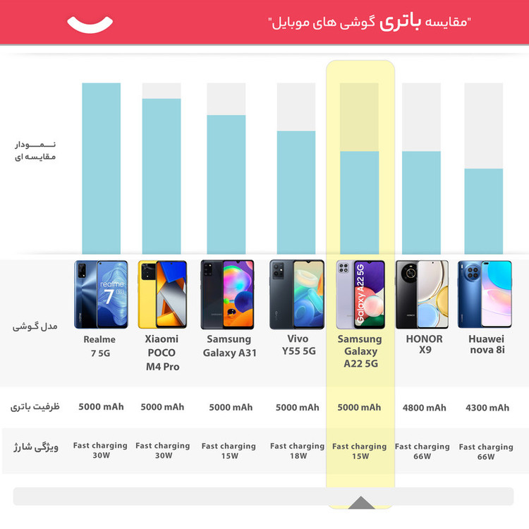 گوشی موبایل سامسونگ مدل Galaxy A22 SM-A226B/DSN 5G دو سیم کارت ظرفیت 64 گیگابایت و رم 4 گیگابایت
