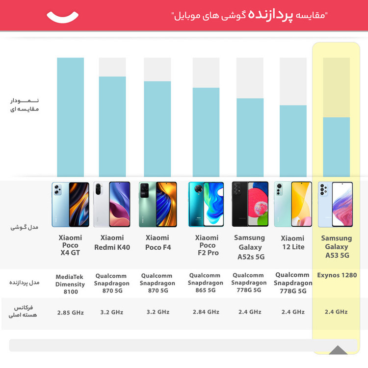 گوشی موبایل سامسونگ مدل GALAXY A53 5G دو سیم کارت ظرفیت 128 گیگابایت و رم 8 گیگابایت