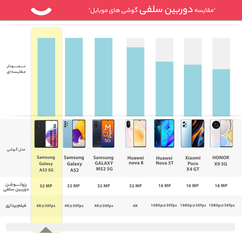 گوشی موبایل سامسونگ مدل GALAXY A53 5G دو سیم کارت ظرفیت 128 گیگابایت و رم 8 گیگابایت