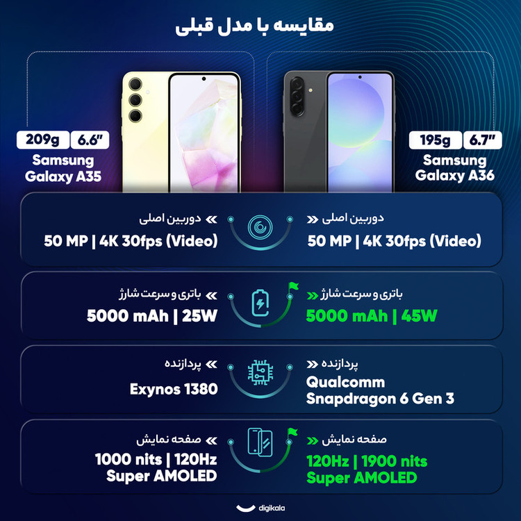 گوشی موبایل سامسونگ مدل Galaxy A36 دو سیم کارت ظرفیت 256 گیگابایت و رم 12 گیگابایت