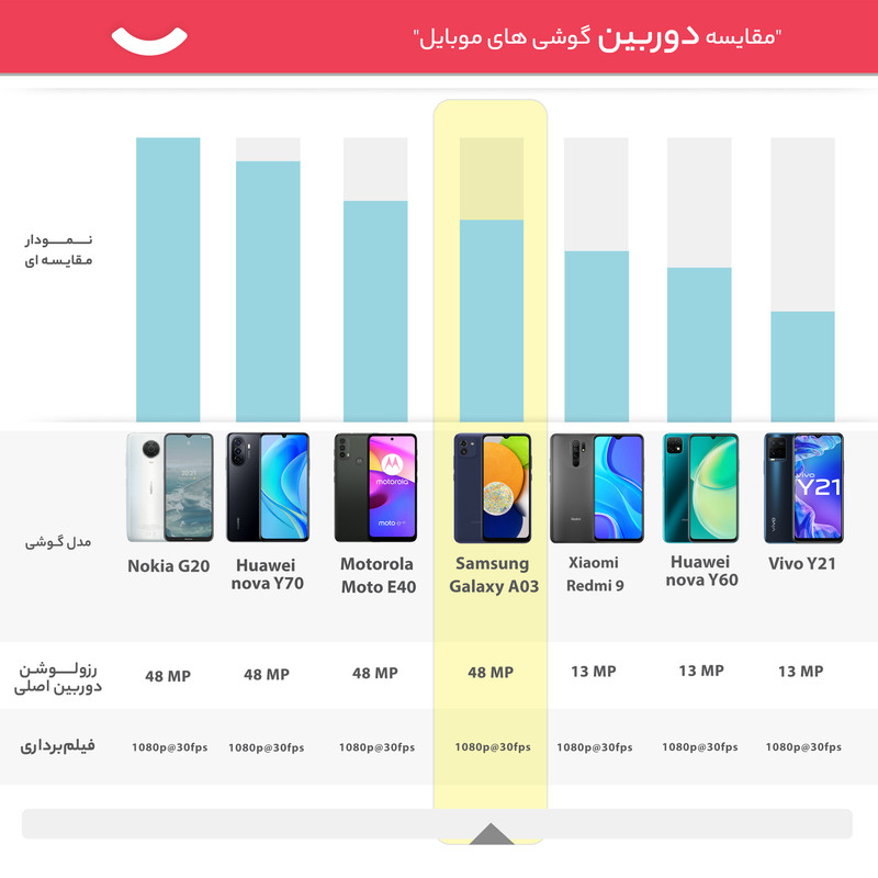 گوشی موبایل سامسونگ مدل Galaxy A03 SM-A035F/DS دو سیم کارت ظرفیت 64 گیگابایت و رم 4 گیگابایت