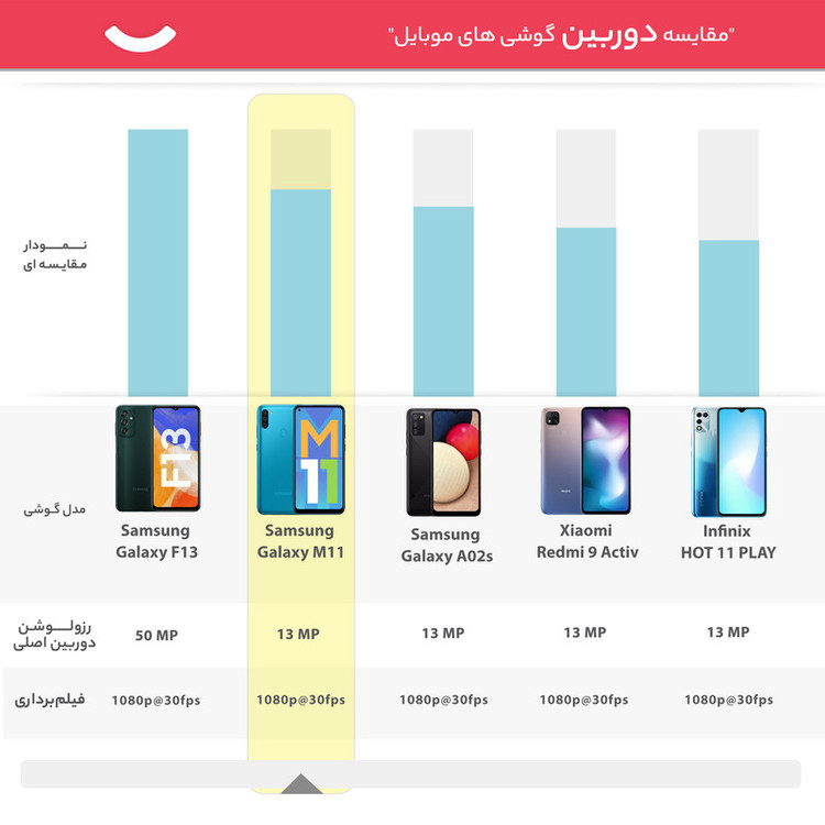 گوشی موبایل سامسونگ مدل Galaxy M11 SM-M115F/DS دو سیم کارت ظرفیت 32 گیگابایت - اکتیو