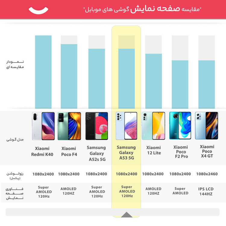گوشی موبایل سامسونگ مدل GALAXY A53 5G دو سیم کارت ظرفیت 256 گیگابایت و رم 8 گیگابایت به همراه شارژر سامسونگ - ویتنام