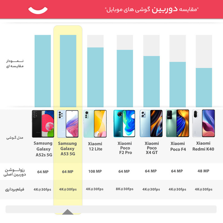 گوشی موبایل سامسونگ مدل GALAXY A53 5G دو سیم کارت ظرفیت 256 گیگابایت و رم 8 گیگابایت به همراه شارژر سامسونگ - ویتنام