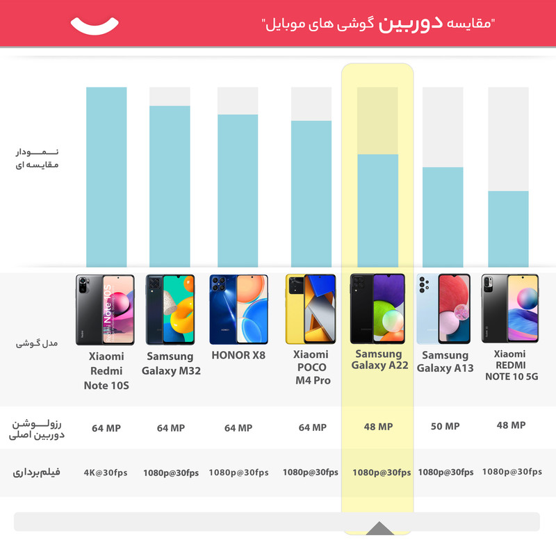 گوشی موبایل سامسونگ مدل Galaxy A22 SM-A225F/DSN دو سیم کارت ظرفیت 128 گیگابایت و رم 4 گیگابایت