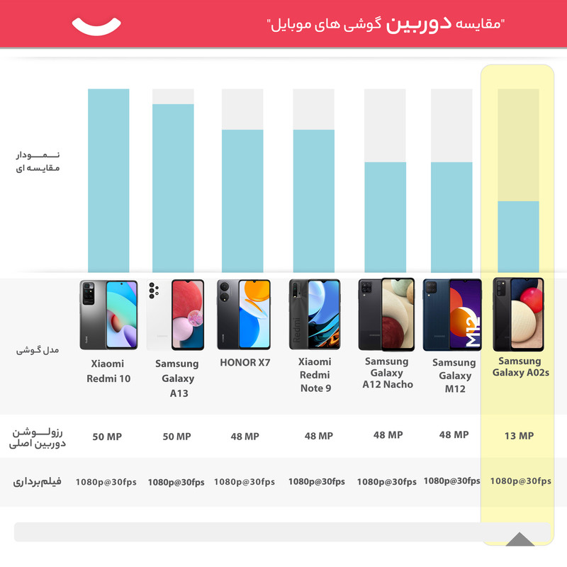گوشی موبایل سامسونگ مدل Galaxy A02s SM-A025F/DS دو سیم کارت ظرفیت 32 گیگابایت