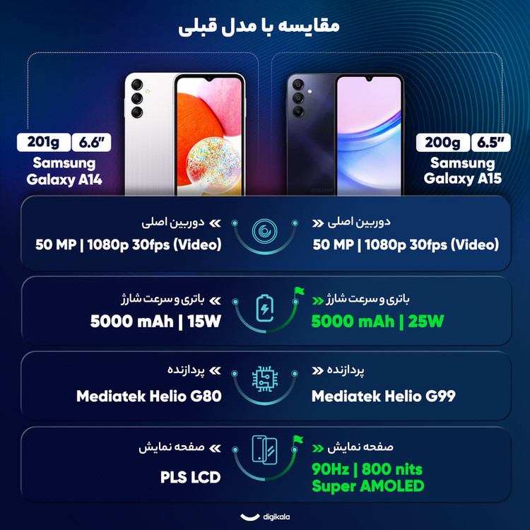 گوشی موبایل سامسونگ مدل Galaxy A15 دو سیم کارت ظرفیت 256 گیگابایت و رم 8 گیگابایت به همراه شارژر 25وات سامسونگ - ویتنام