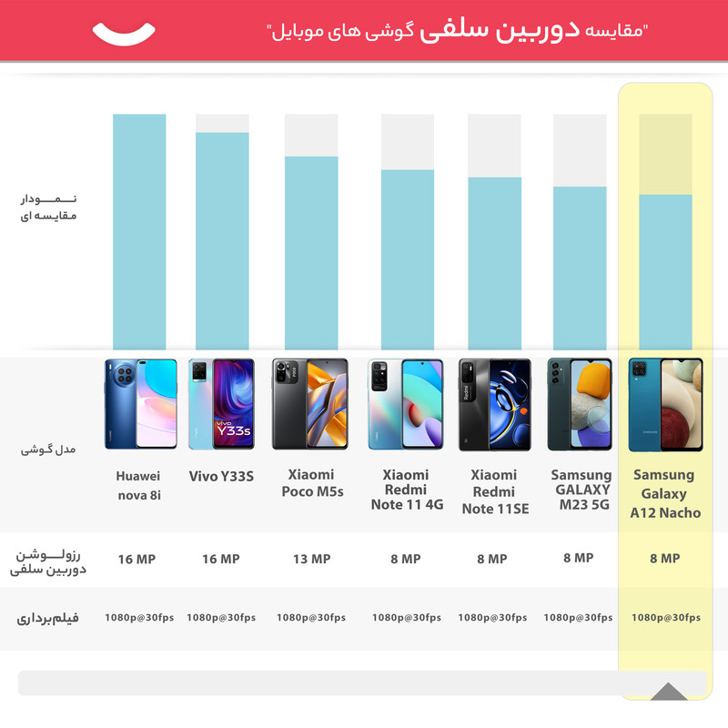 گوشی موبایل سامسونگ مدل Galaxy A12 Nacho SM-A127F/DS دو سیم کارت ظرفیت 128 گیگابایت و رم 4 گیگابایت