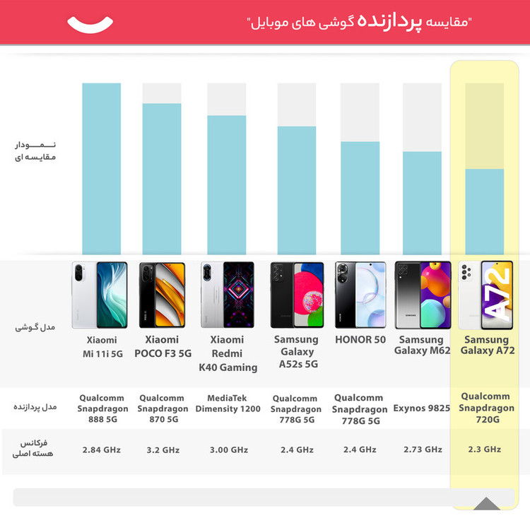 گوشی موبایل سامسونگ مدل Galaxy A72 SM-A725F/DS دو سیمکارت ظرفیت 128 گیگابایت و رم 8 گیگابایت