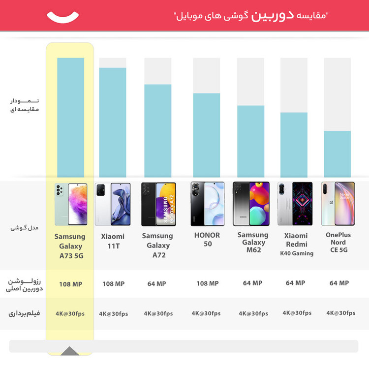 گوشی موبایل سامسونگ مدل Galaxy A73 5G دو سیم کارت ظرفیت 256 گیگابایت و رم 8 گیگابایت به همراه شارژر سامسونگ