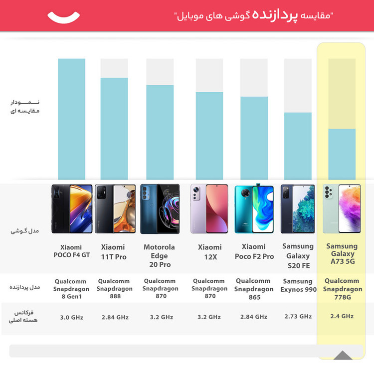 گوشی موبایل سامسونگ مدل Galaxy A73 5G دو سیم کارت ظرفیت 256 گیگابایت و رم 8 گیگابایت به همراه شارژر سامسونگ