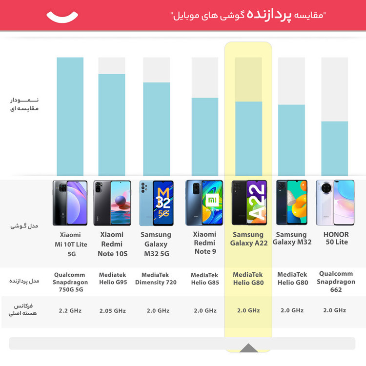 گوشی موبایل سامسونگ مدل Galaxy A22 SM-A225F دو سیم کارت ظرفیت 128 گیگابایت و رم 6 گیگابایت