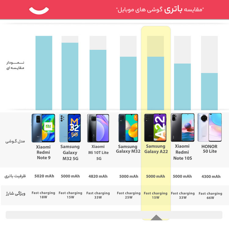 گوشی موبایل سامسونگ مدل Galaxy A22 SM-A225F دو سیم کارت ظرفیت 128 گیگابایت و رم 6 گیگابایت
