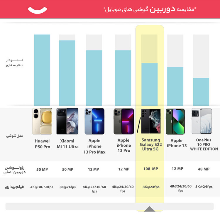 گوشی موبایل سامسونگ مدل Galaxy S22 Ultra 5G دو سیم کارت ظرفیت 256 گیگابایت و رم 12 گیگابایت نسخه اگزینوس