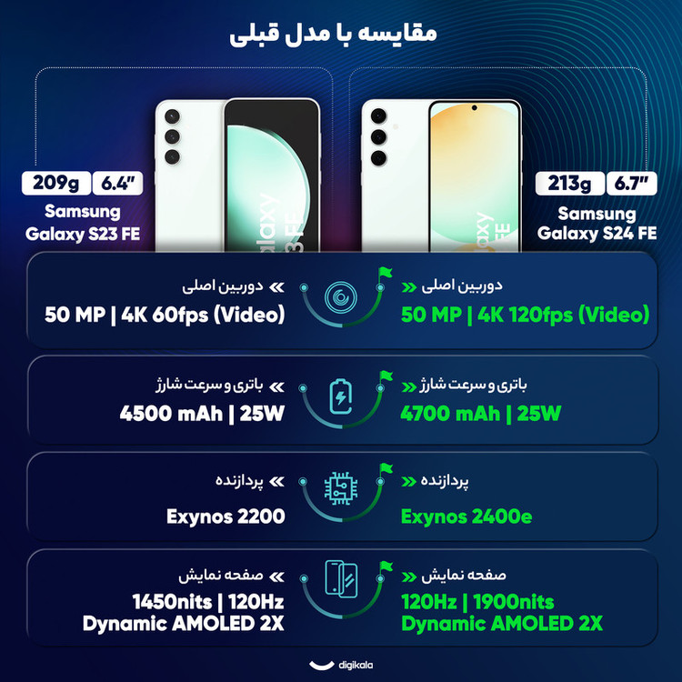 گوشی موبایل سامسونگ مدل S24 FE دو سیم کارت ظرفیت 256 گیگابایت و رم 8 گیگابایت - ویتنام - به همراه بسته اینترنت 100 گیگابایتی یک ماهه همراه اول