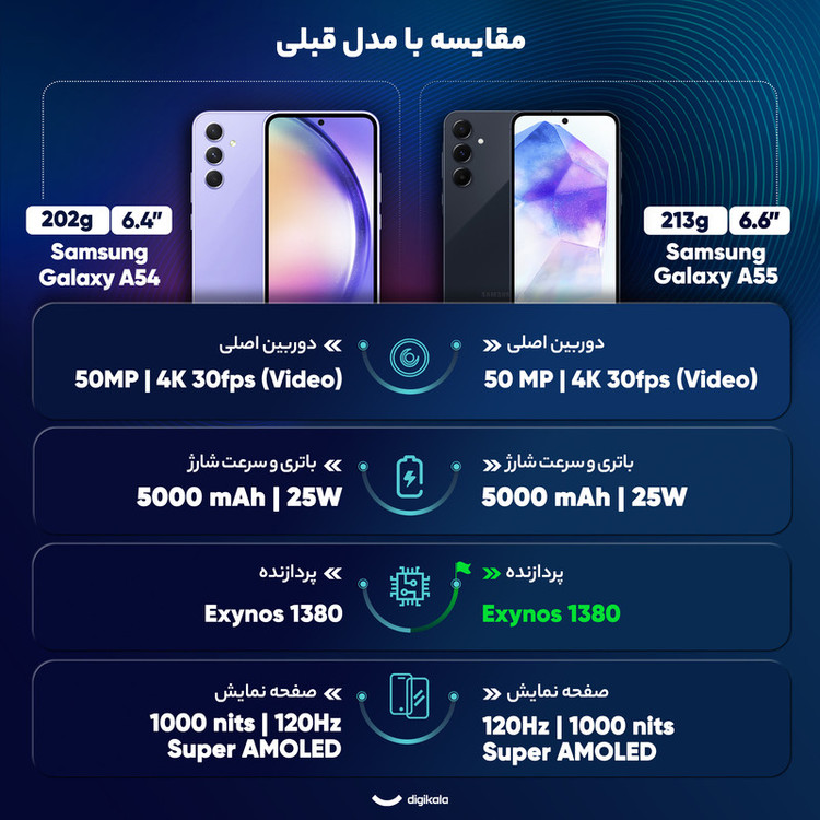 گوشی موبایل سامسونگ مدل Galaxy A55 دو سیم کارت ظرفیت 128 گیگابایت و رم 8 گیگابایت - ویتنام - به همراه شارژ 25 وات سامسونگ