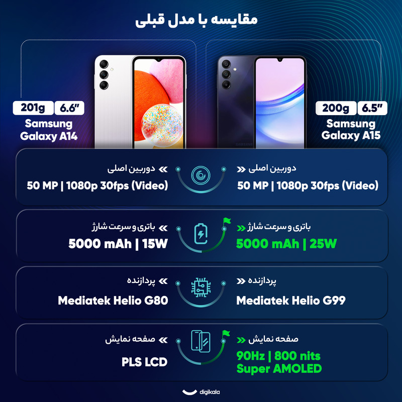 گوشی موبایل سامسونگ مدل Galaxy A15 دو سیم کارت ظرفیت 128 گیگابایت و رم 6 گیگابایت به همراه شارژر 25وات سامسونگ - ویتنام