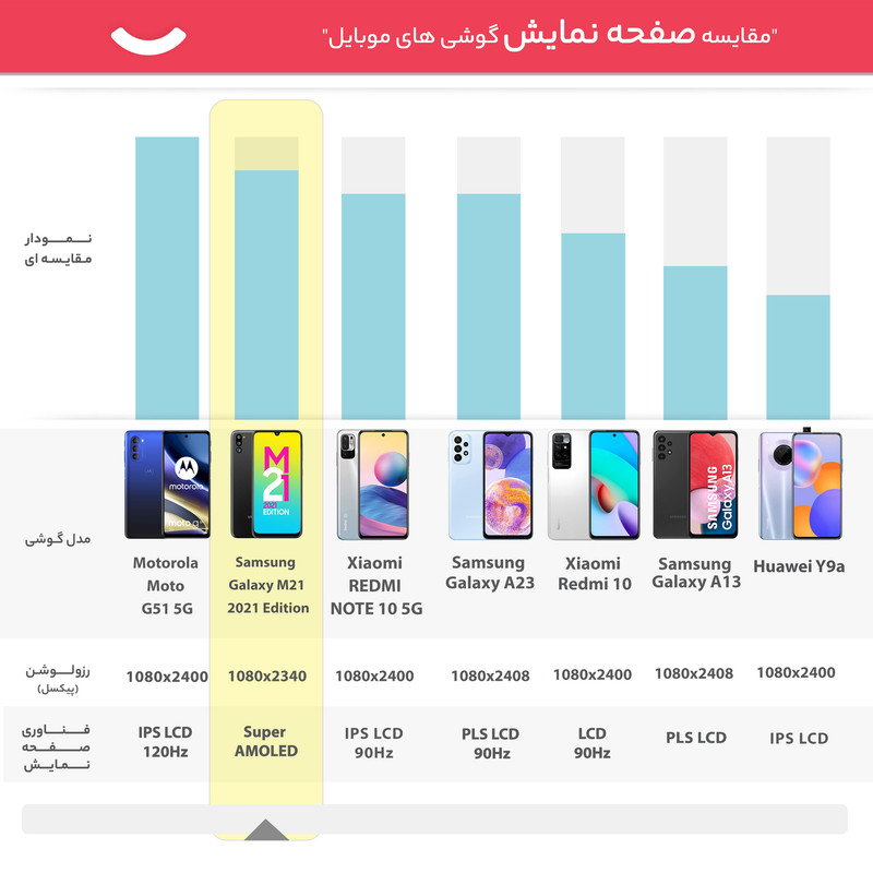 گوشی موبایل سامسونگ مدل Galaxy M21 2021 Edition SM-M215G/DS دو سیم کارت ظرفیت 64 گیگابایت و 4 گیگابایت رم - اکتیو