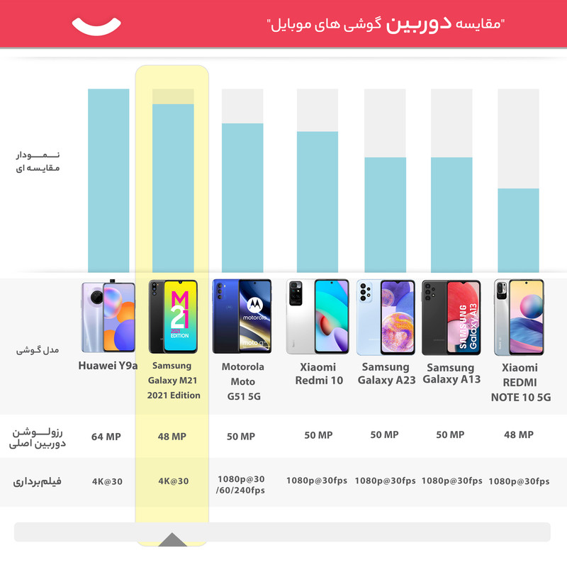 گوشی موبایل سامسونگ مدل Galaxy M21 2021 Edition SM-M215G/DS دو سیم کارت ظرفیت 64 گیگابایت و 4 گیگابایت رم - اکتیو