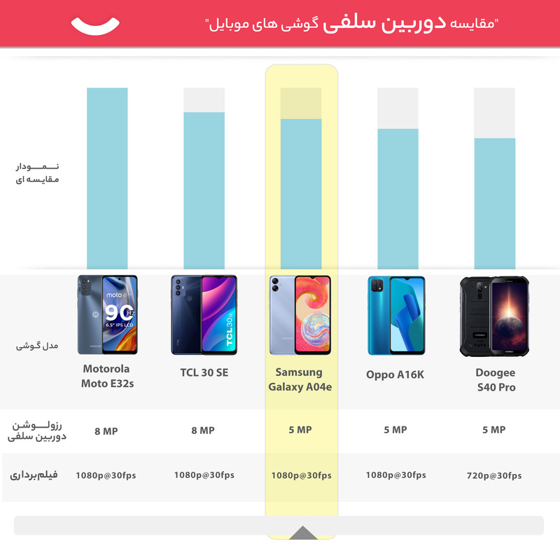 گوشی موبایل سامسونگ مدل Galaxy A04e دو سیم کارت ظرفیت 64 گیگابایت و رم 3 گیگابایت