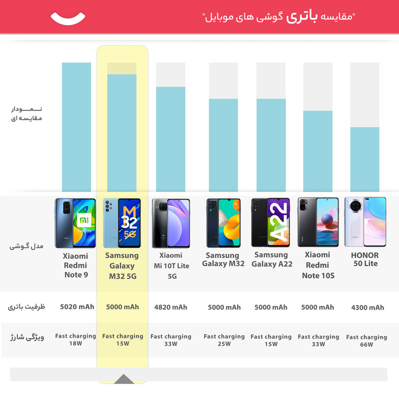 گوشی موبایل سامسونگ مدل Galaxy M32 5G SM-M326B/DS دو سیم کارت ظرفیت 128 گیگابایت و رم 6 گیگابایت - اکتیو