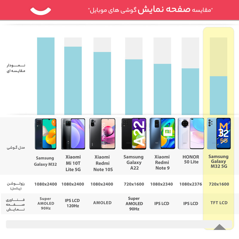 گوشی موبایل سامسونگ مدل Galaxy M32 5G SM-M326B/DS دو سیم کارت ظرفیت 128 گیگابایت و رم 6 گیگابایت - اکتیو