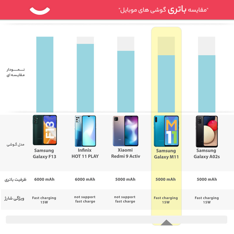 گوشی موبایل سامسونگ مدل Galaxy M11 SM-M115F/DS دو سیم کارت ظرفیت 64 گیگابایت و رم 4 گیگابایت - اکتیو