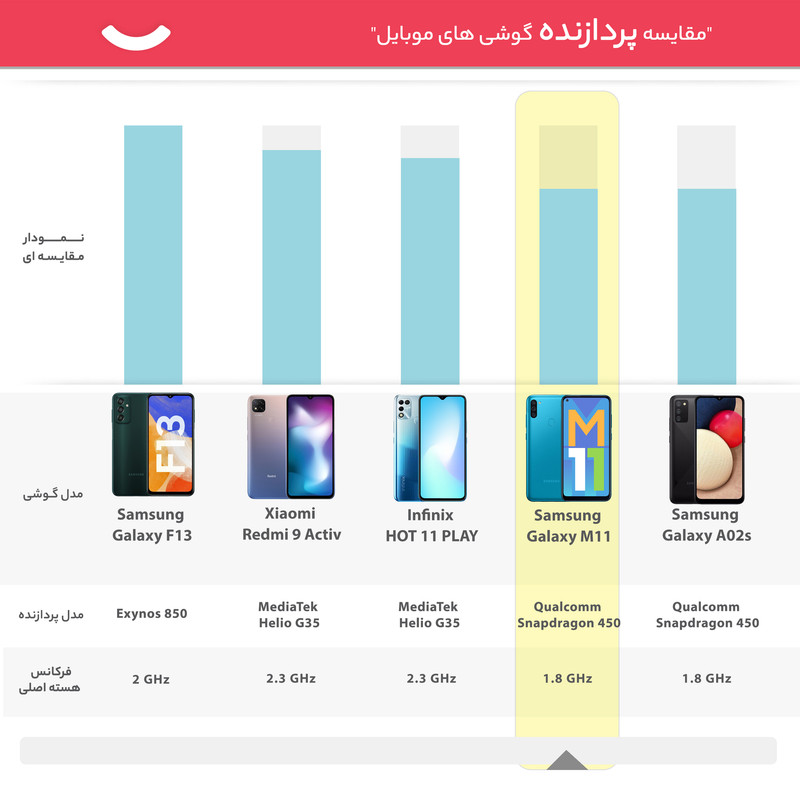 گوشی موبایل سامسونگ مدل Galaxy M11 SM-M115F/DS دو سیم کارت ظرفیت 64 گیگابایت و رم 4 گیگابایت - اکتیو