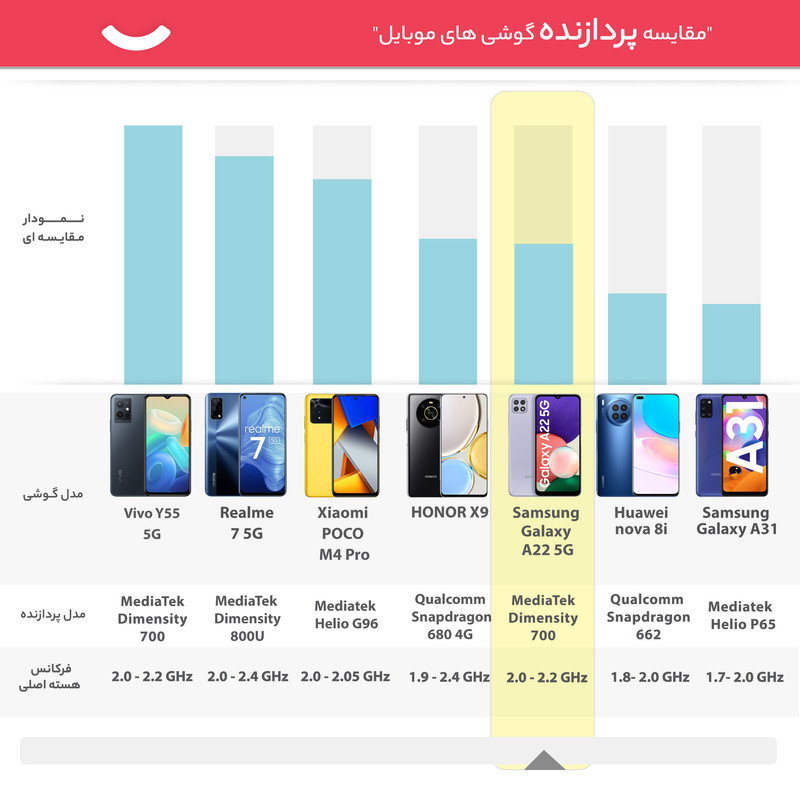 گوشی موبایل سامسونگ مدل Galaxy A22 5G SM-A226B/DSN دو سیم کارت ظرفیت 128 گیگابایت و 4 گیگابایت رم