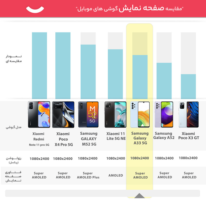 گوشی موبایل سامسونگ مدل Galaxy A33 5G دو سیم کارت ظرفیت 128 گیگابایت و رم 8 گیگابایت به همراه شارژر سامسونگ - ویتنام