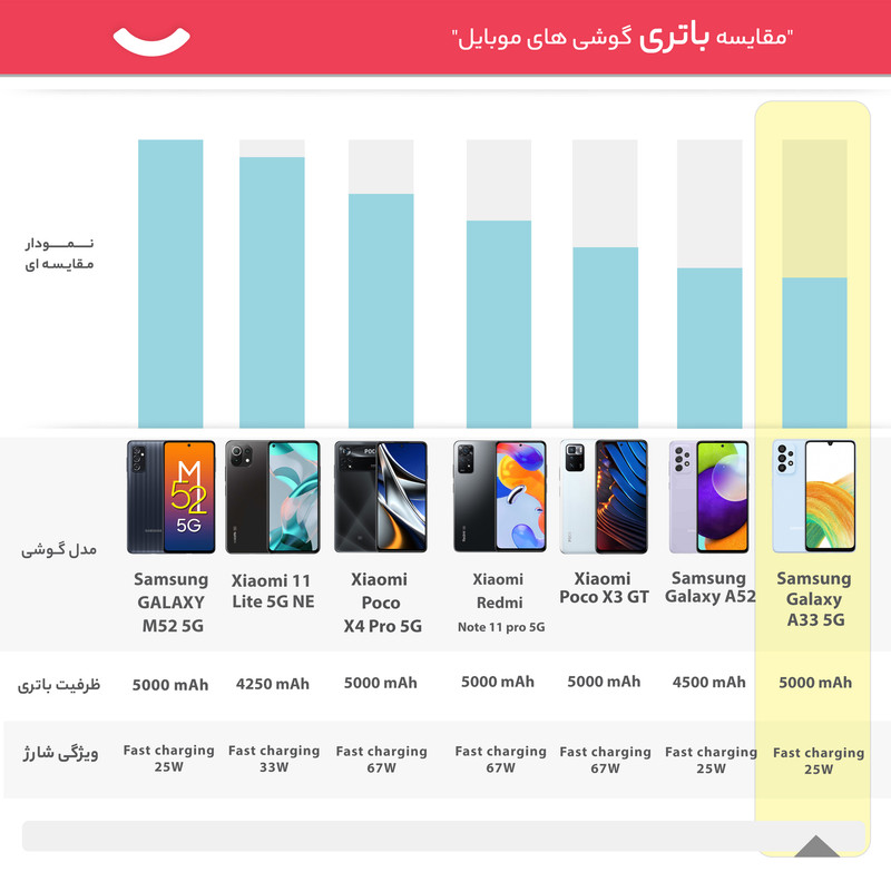 گوشی موبایل سامسونگ مدل Galaxy A33 5G دو سیم کارت ظرفیت 128 گیگابایت و رم 8 گیگابایت به همراه شارژر سامسونگ - ویتنام