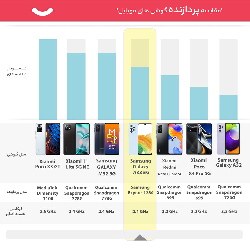 گوشی موبایل سامسونگ مدل Galaxy A33 5G دو سیم کارت ظرفیت 128 گیگابایت و رم 8 گیگابایت به همراه شارژر سامسونگ - ویتنام