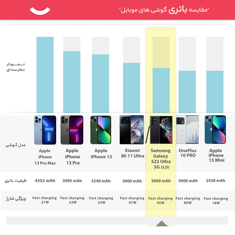 گوشی موبایل سامسونگ مدل Galaxy S22 Ultra 5G دو سیم کارت ظرفیت 512 گیگابایت و رم 12 گیگابایت نسخه اسنپدراگون به همراه شارژر سامسونگ