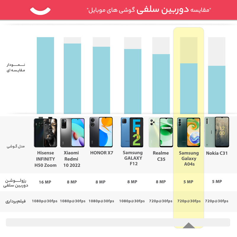 گوشی موبایل سامسونگ مدل Galaxy A04s دو سیم کارت ظرفیت 32 گیگابایت و رم 3 گیگابایت - ویتنام