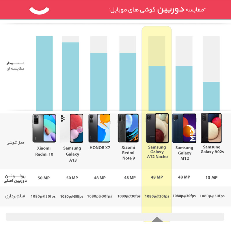 گوشی موبایل سامسونگ مدل Galaxy A12 Nacho SM-A127F/DS دو سیم کارت ظرفیت 128 گیگابایت و رم 6 گیگابایت